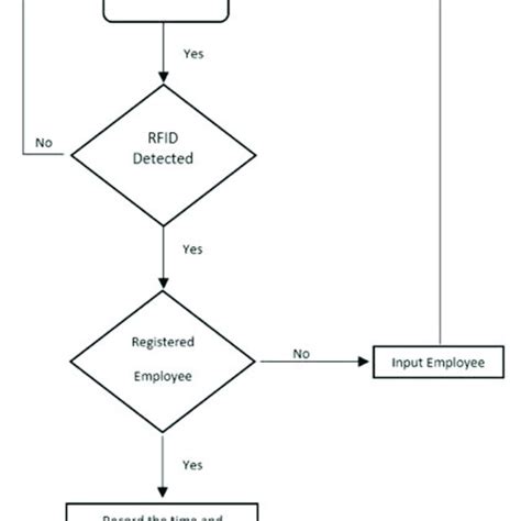 employee attendance management system using rfid|rfid attendance system pdf.